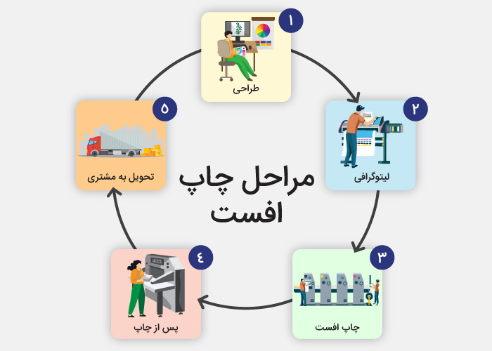 مراحل مختلف فرآیند چاپ
